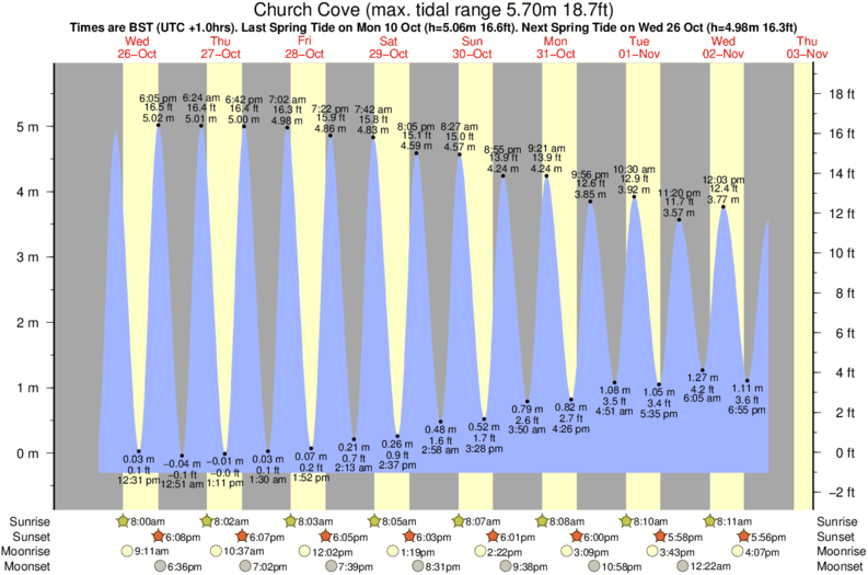 Gráfico de marea para Church Cove cerca del spot de Kennack Sands
