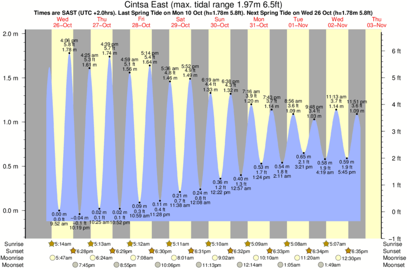 Gráfico de marea para Cintsa East cerca del spot de Haga-Haga