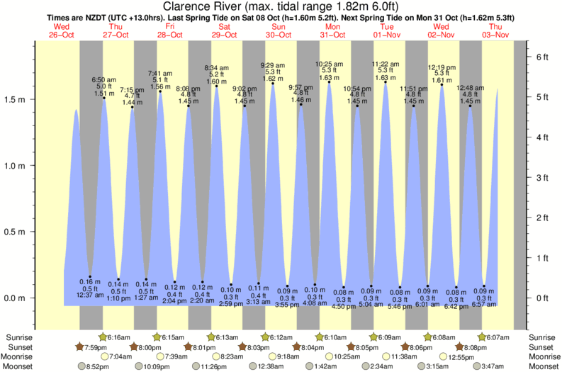 Horarios de Mareas & Tablas de Mareas para Clarence River