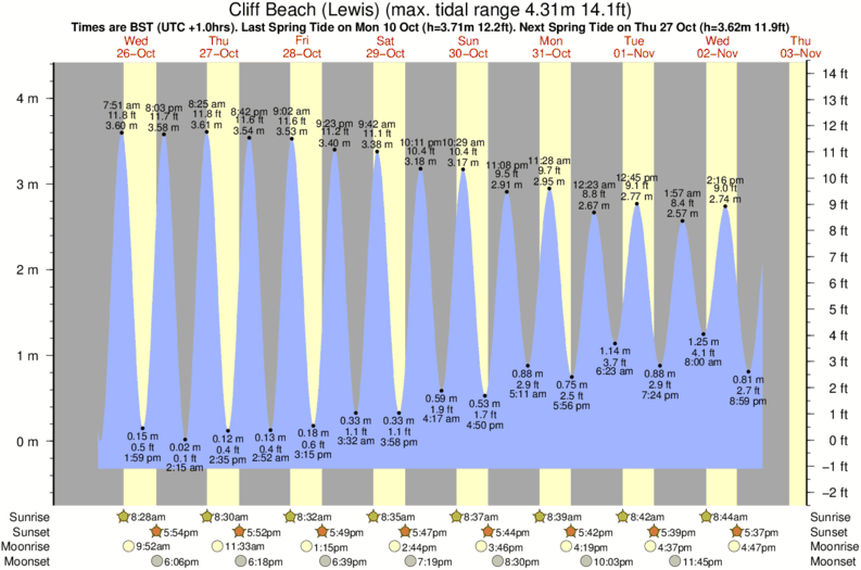 Gráfico de marea para Cliff Beach (Lewis) cerca del spot de Mangersta Sands (Lewis)
