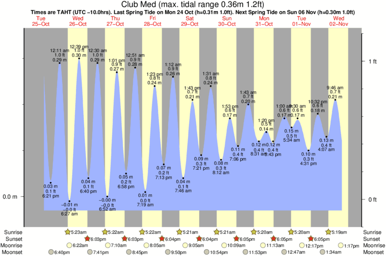 Gráfico de marea para Club Med cerca del spot de Papetoai