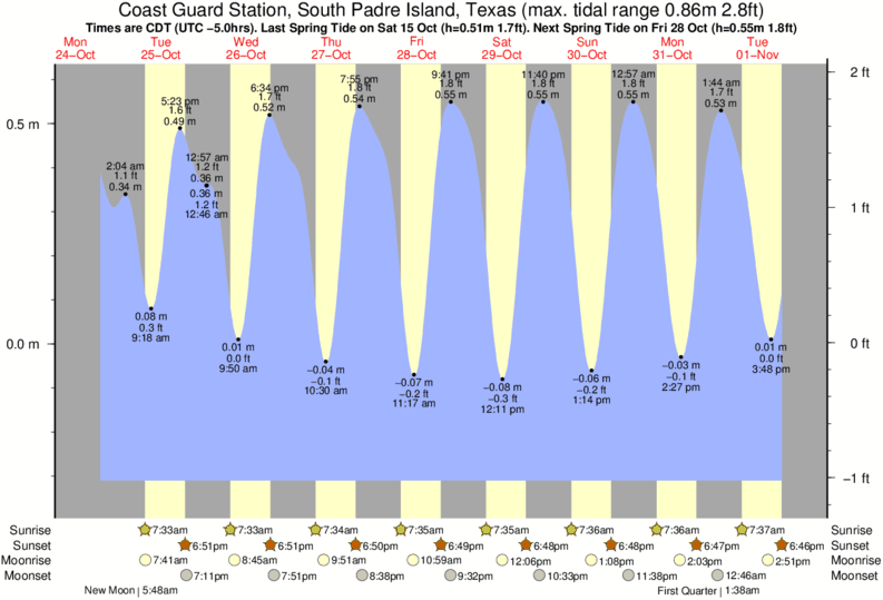 Gráfico de marea para cerca del spot de Cove
