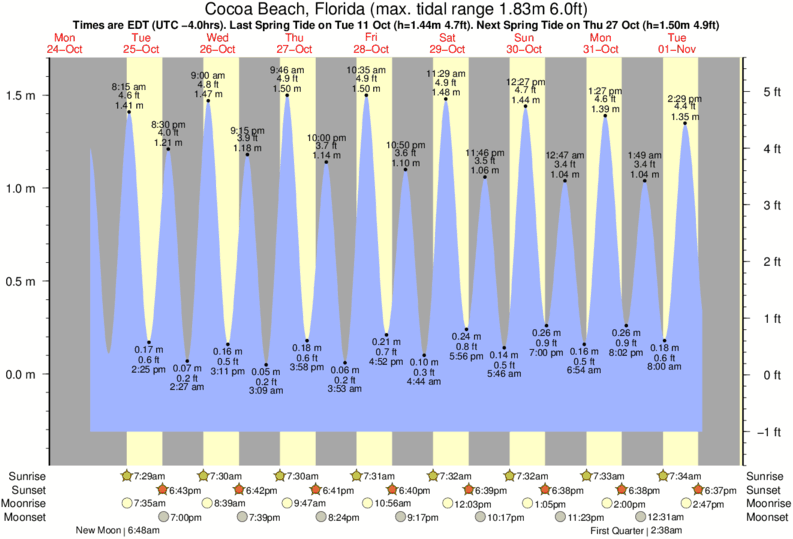 Gráfico de marea para cerca del spot de Cocoa Beach Pier