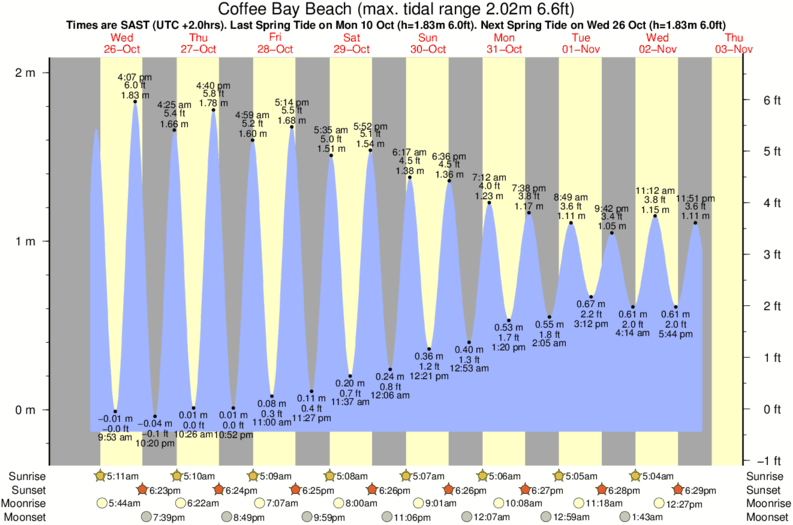 Gráfico de marea para CoffeeBayBeach cerca del spot de White Clay
