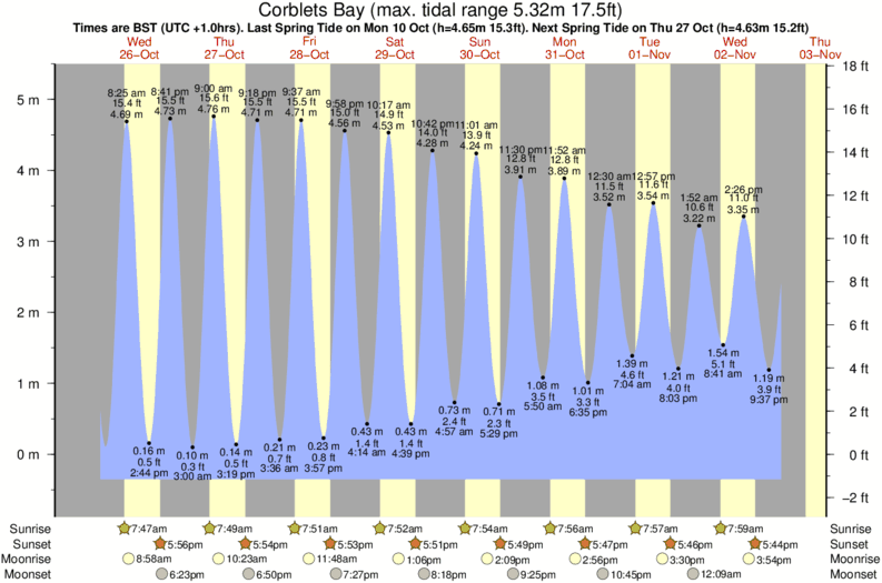 Gráfico de mareas para el spot de Corblets Bay