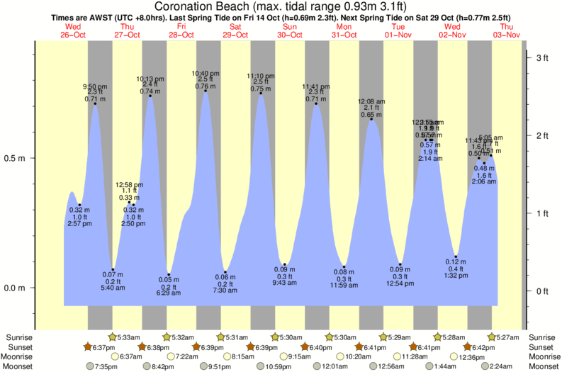 Gráfico de mareas para el spot de Coronation Beach