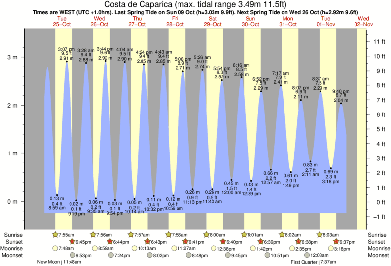 Gráfico de marea para cerca del spot de Costa da Caparica