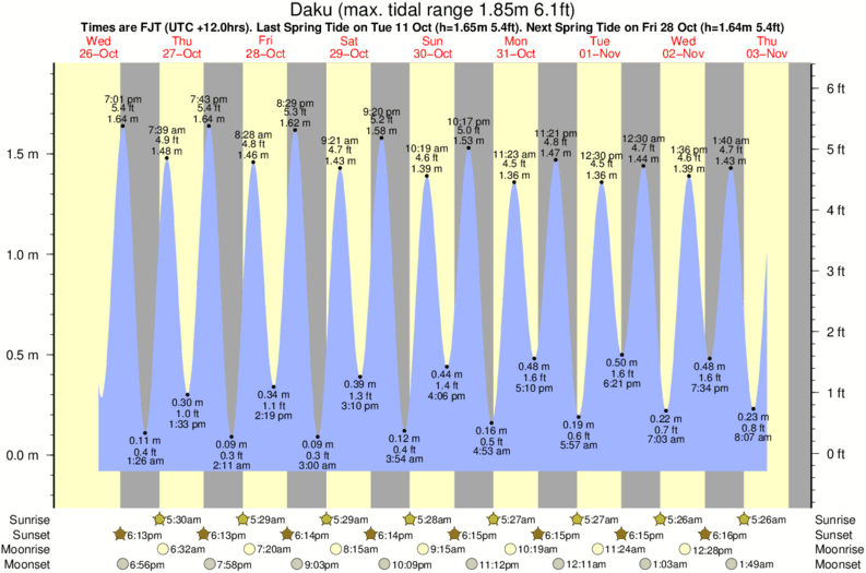 Gráfico de marea para Daku cerca del spot de King Kong Left