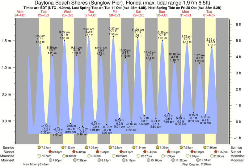 Gráfico de marea para cerca del spot de Daytona Beach