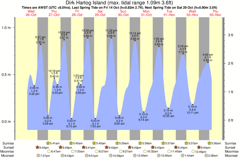 Gráfico de marea para Dirk Hartog Island cerca del spot de Steep Point