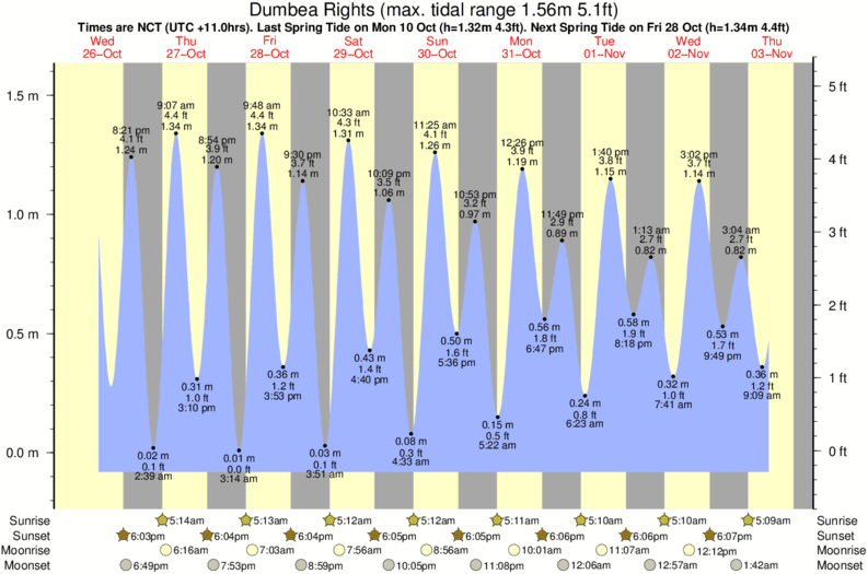 Gráfico de marea para Dumbea Rights cerca del spot de Dumbea Left