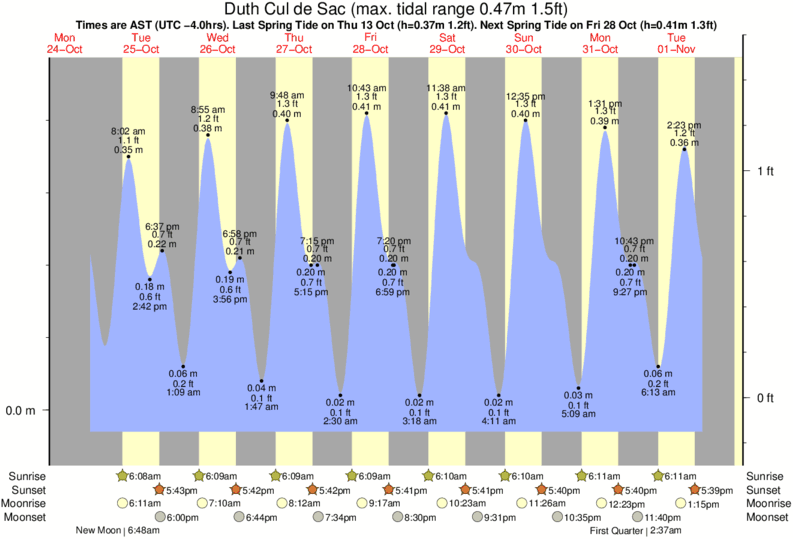 Gráfico de marea para Duth Cul de Sac cerca del spot de The Bowl
