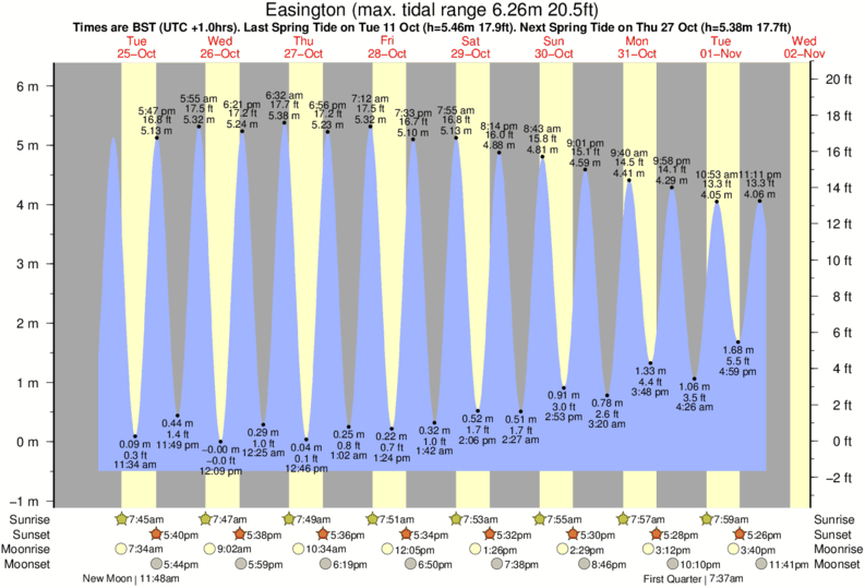 Gráfico de marea para Easington cerca del spot de Withernsea