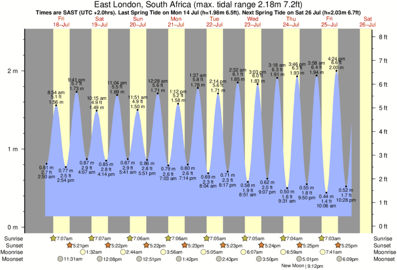 Gráfico de marea para cerca del spot de Corner