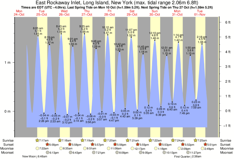 Gráfico de marea para cerca del spot de Jones Beach