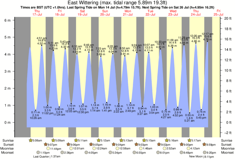 Gráfico de marea para East Wittering cerca del spot de West Wittering
