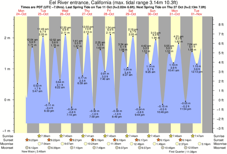 Gráfico de marea para cerca del spot de Centreville Beach
