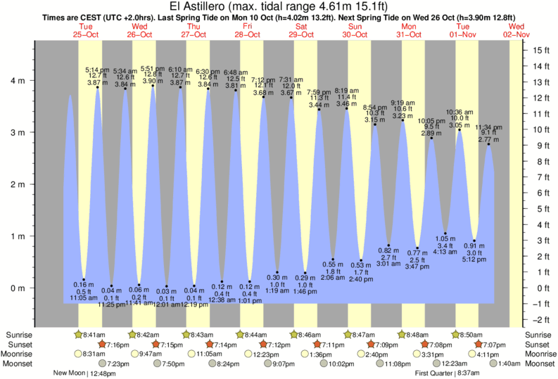 Gráfico de marea para El Astillero cerca del spot de Playa Sardinas