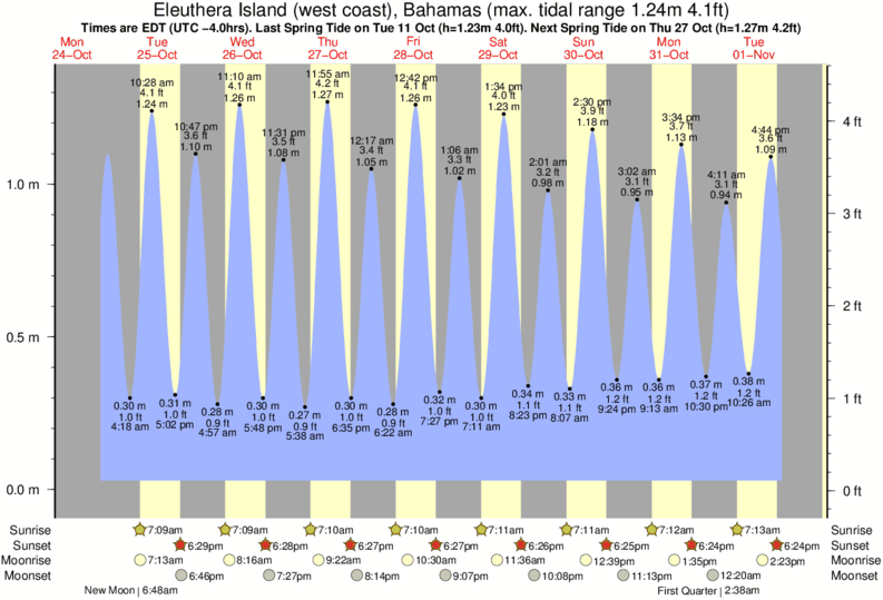 Gráfico de marea para Eleuthera Island (west coast), Bahamas cerca del spot de James Point