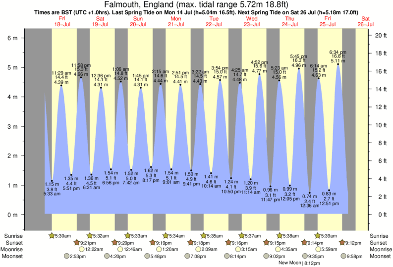 Gráfico de marea para cerca del spot de Falmouth - Swanpool