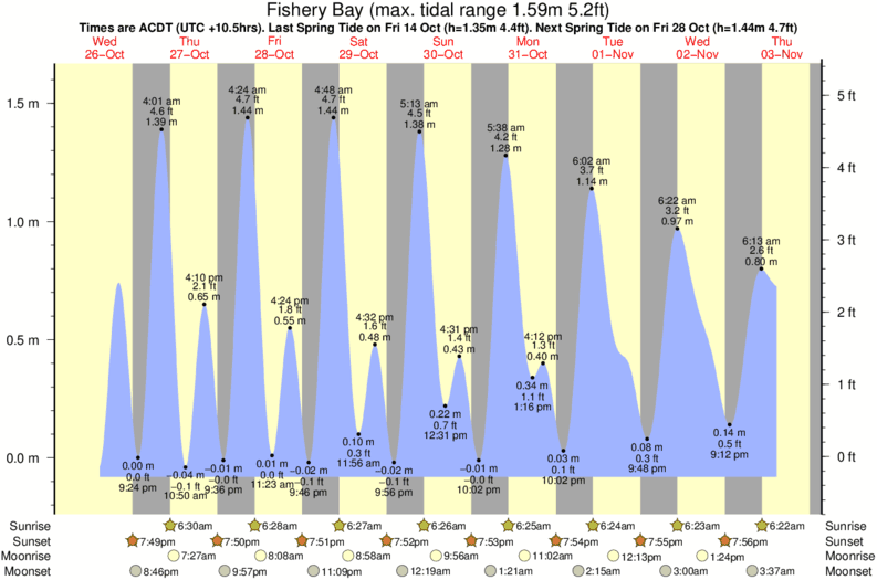 Gráfico de mareas para el spot de Fishery Bay