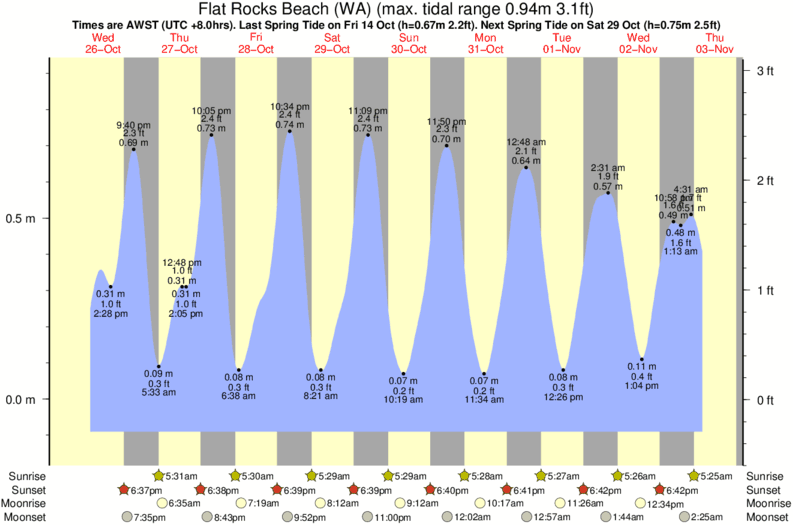 Gráfico de mareas para el spot de Flat Rocks Beach (WA)