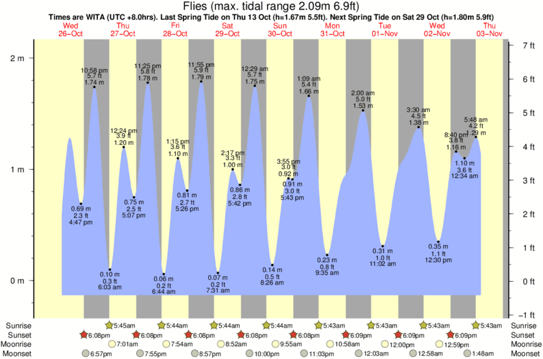 Gráfico de marea para Flies cerca del spot de Flies