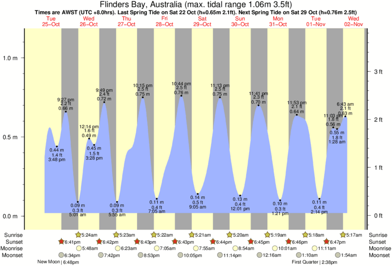 Gráfico de marea para cerca del spot de Deepdene