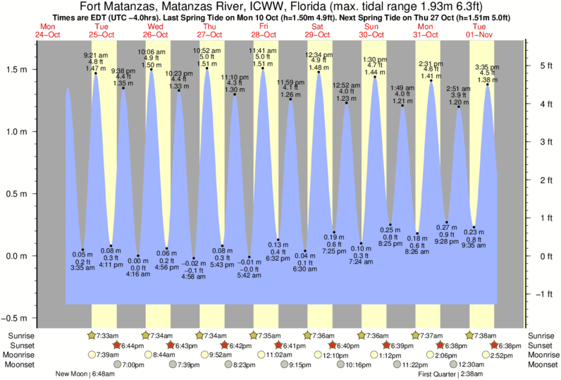 Gráfico de marea para Fort Matanzas, Matanzas River, ICWW, Florida cerca del spot de Matanzas Inlet