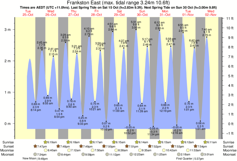 Horarios de Mareas & Tablas de Mareas para D Bay