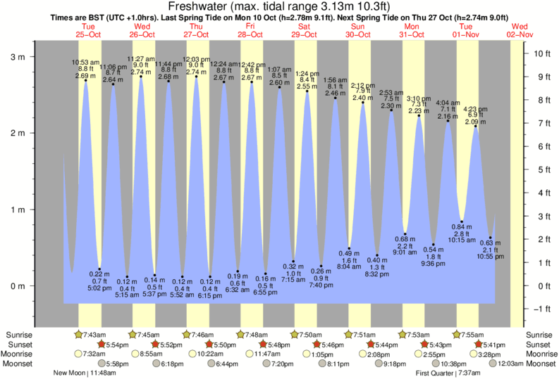 Gráfico de marea para Freshwater cerca del spot de Compton Bay