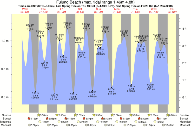 Gráfico de mareas para el spot de Fulung Beach
