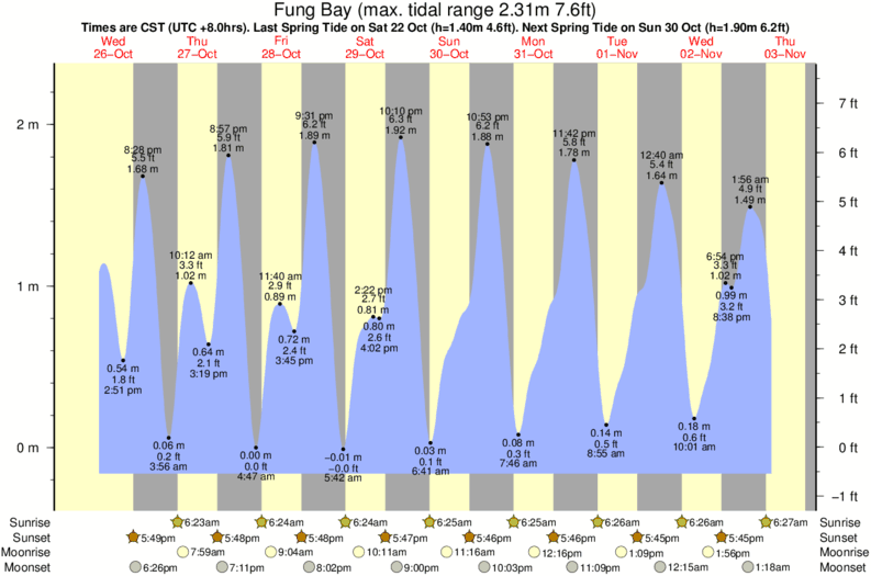 Gráfico de mareas para el spot de Fung Bay