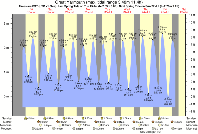 Gráfico de marea para Great Yarmouth cerca del spot de Caister-on-Sea
