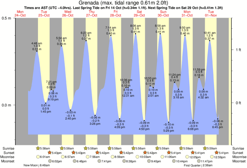 Gráfico de marea para cerca del spot de Cherry Hill