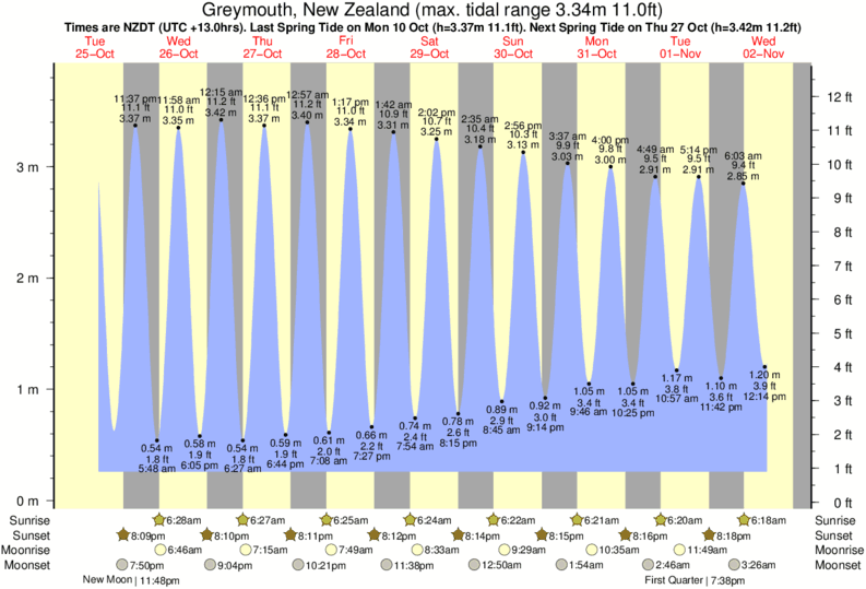 Gráfico de marea para Greymouth, New Zealand cerca del spot de Cobden Beach
