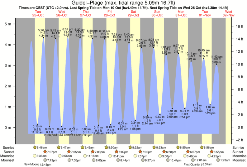 Gráfico de marea para Guidel-Plage cerca del spot de Les Moules