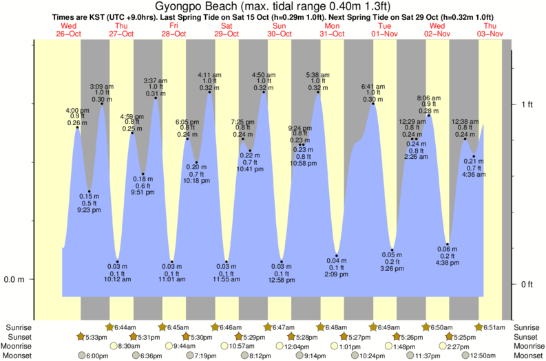 Gráfico de marea para Gyongpo Beach cerca del spot de Gyongpo Beach