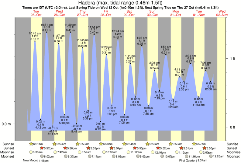 Horarios de Mareas & Tablas de Mareas para Shonit Beach Caesarea