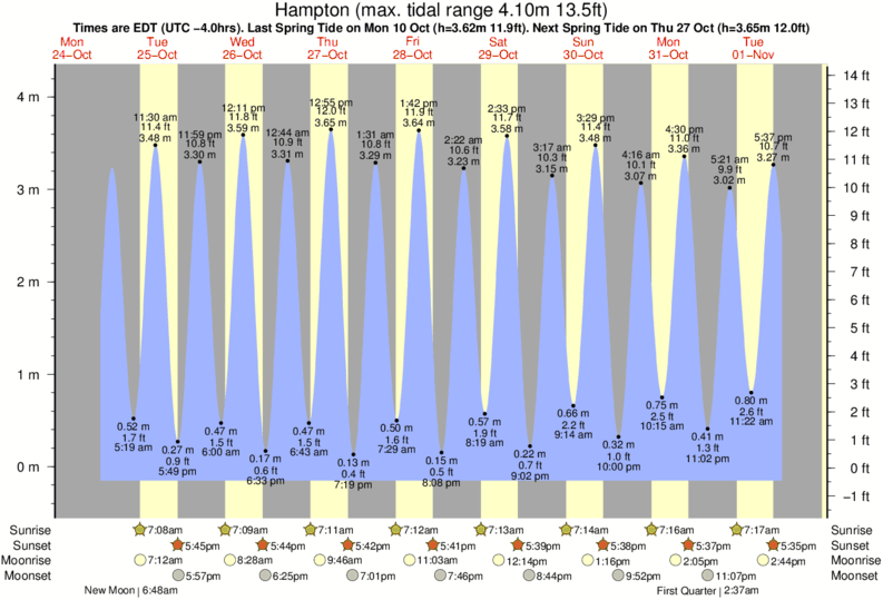 Gráfico de marea para Hampton cerca del spot de Fox Hill Point