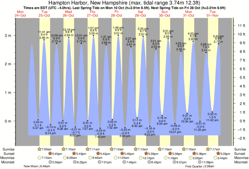 Gráfico de marea para Hampton Harbor, New Hampshire cerca del spot de The Wall