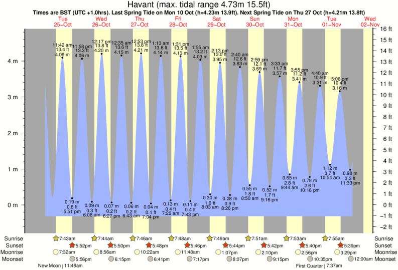 Gráfico de marea para Havant cerca del spot de Hayling Island