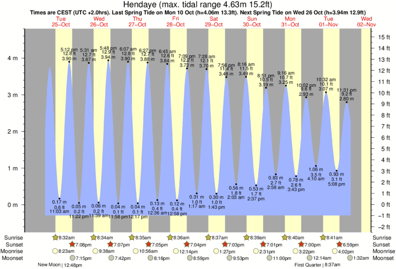 Gráfico de marea para Hendaye cerca del spot de Vanthrax