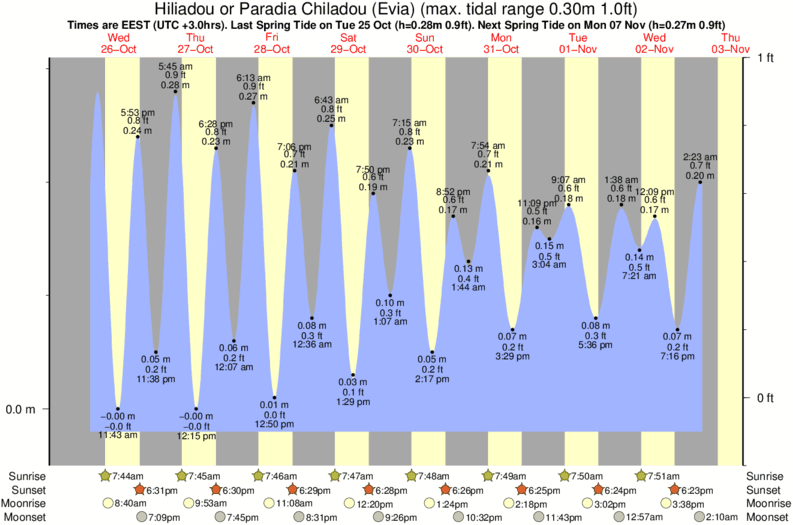 Gráfico de mareas para el spot de Hiliadou or Paradia Chiladou (Evia)