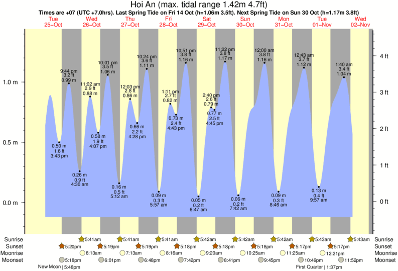 Gráfico de marea para cerca del spot de Cue Dai Beach