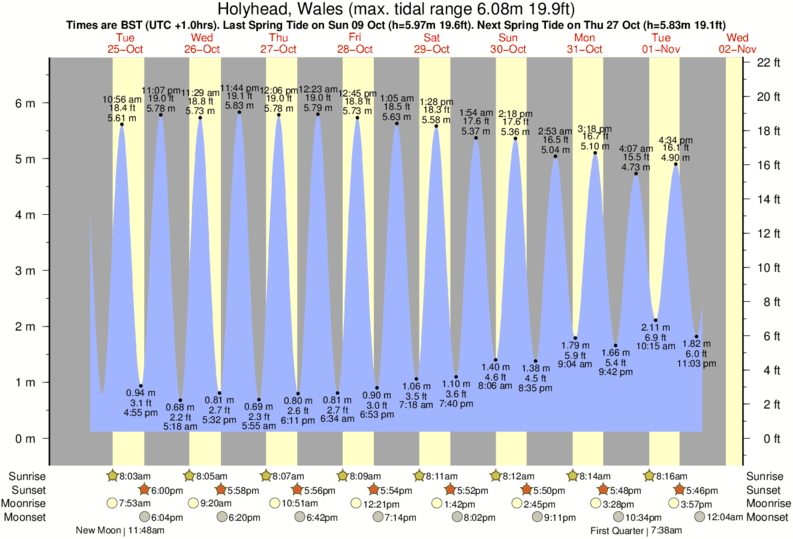 Gráfico de marea para Holyhead, Wales cerca del spot de Church Bay