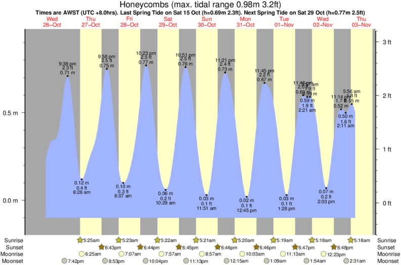 Gráfico de marea para Honeycombs cerca del spot de The Gallows