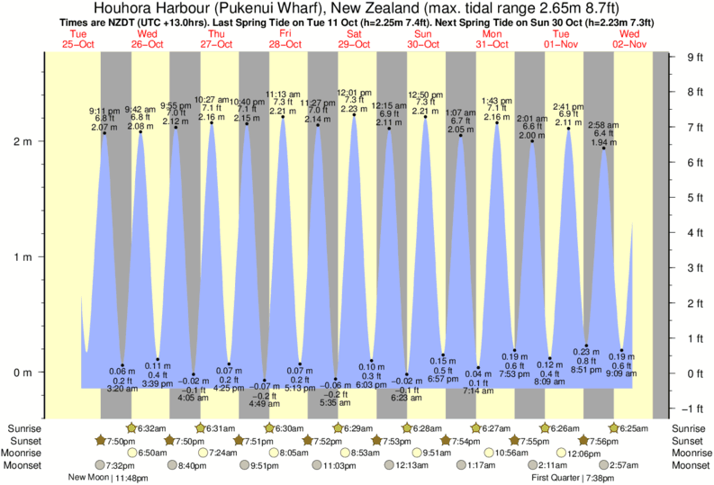 Gráfico de marea para cerca del spot de Henderson Bay