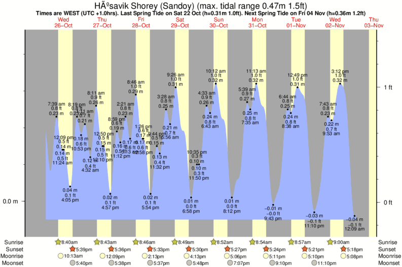 Gráfico de mareas para el spot de Húsavik Shorey (Sandoy)