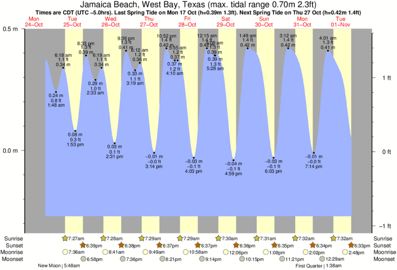 Gráfico de marea para cerca del spot de Jamaica Beach